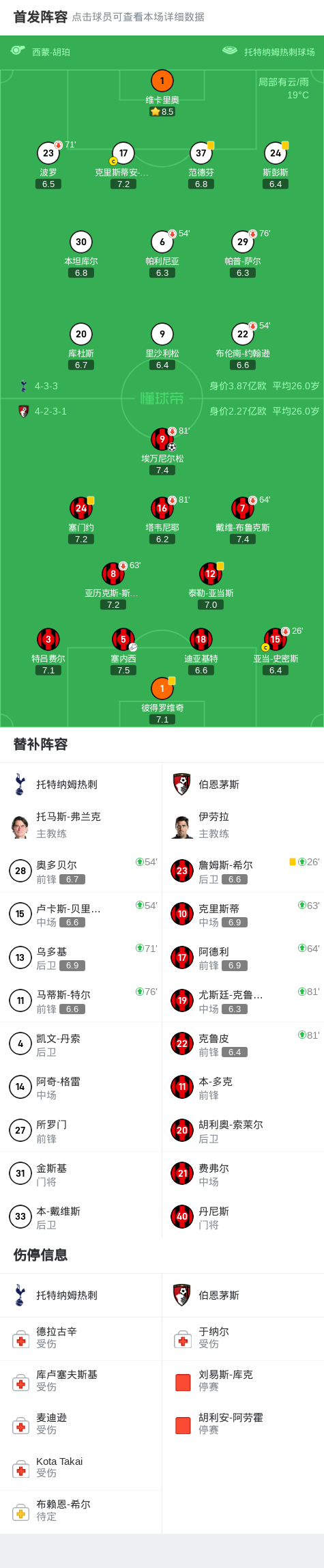 伯恩茅斯1-0托特纳姆热刺,埃万尼尔松制胜